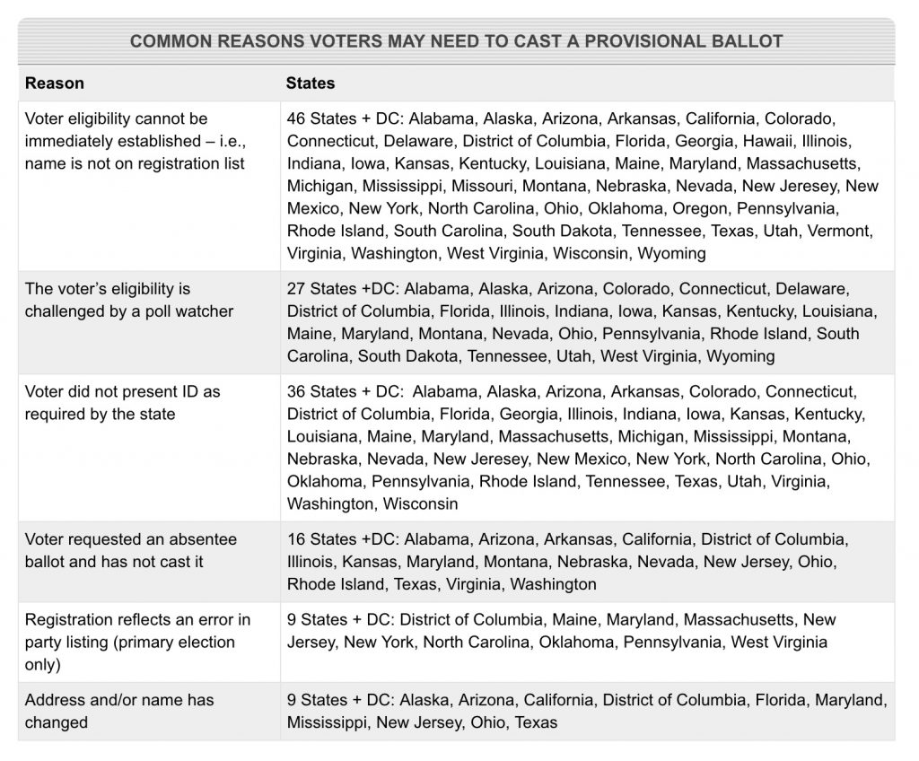 Why you may need to cast a provisional ballot by state: Election tips for voters