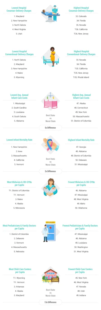 2017 best and worst states to have a baby: Infographic and data from WalletHub | mompicksprod.wpengine.com
